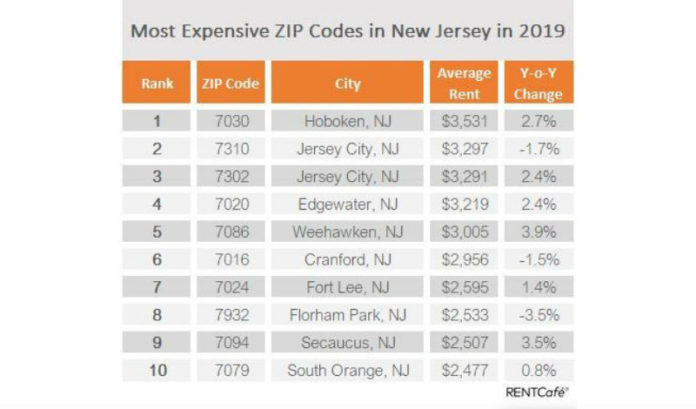 The Top 10 most expensive ZIP codes in N.J., according to RENTCafé | ROI-NJ