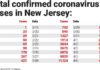Coronavirus death toll in N.J. tops 1,000: The significance of another milestone