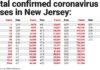 N.J. has first day of fewer than 1,000 COVID-19 cases since March 25